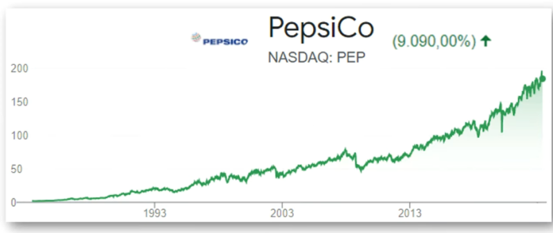 PepsiCo grafiek analyse door Jorik Vermeulen van Happy Investors