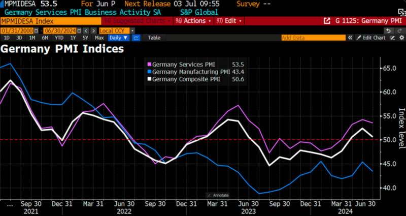 De Duitse Flash PMI (Purchasing Managers' Index) van Augustus