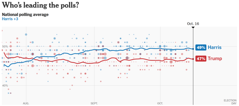 Wie staat er voor in de polls voor de Amerikaanse presidentsverkiezingen, Harris of Trump? Inzichten in deze grafiek weergegeven