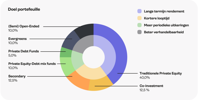 Een diagram met het procentuele portefeuille doel van capler private equity overzicht weergegeven