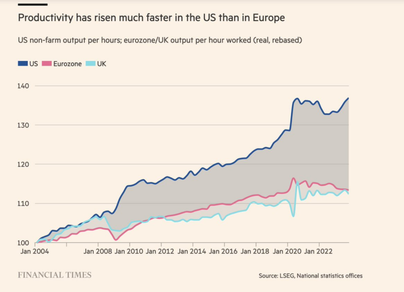 Een grafiek die weergeeft hoe het is gesteld met de Productiviteit tussen de VS, Eurozone en UK