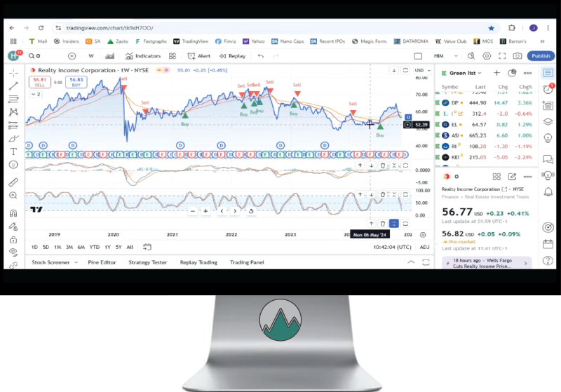 REIT Realty Income weergegeven in TradingView met bijbehorende Technische Analyse