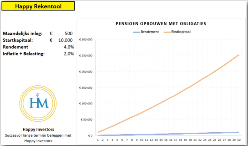 De ideale rekentool voor Obligaties, krijg inzicht in je pensioen opbouwen met Obligaties