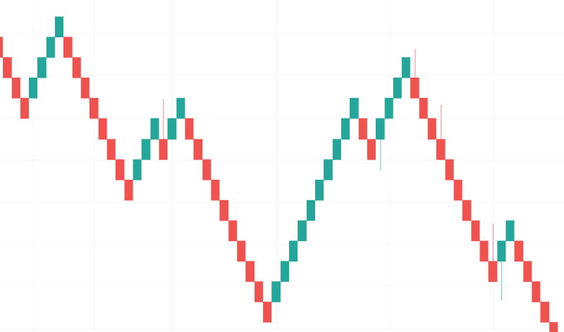 Wat zijn Renko diagrammen in een chart?