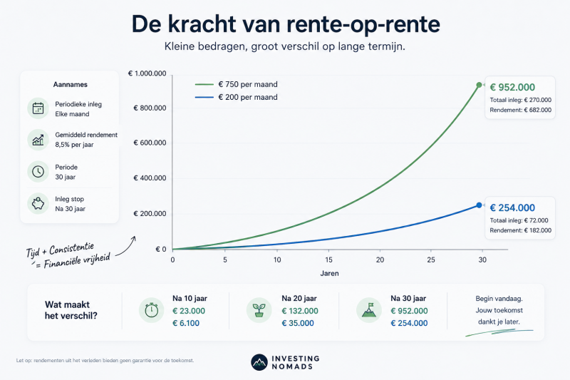 Grafiek van rente-op-rente effect bij maandelijks investeren van €200 versus €750 per maand met exponentiële groei over 30 jaar. Grafiek van rente-op-rente effect bij maandelijks investeren van €200 versus €750 per maand met exponentiële groei over 30 jaar.