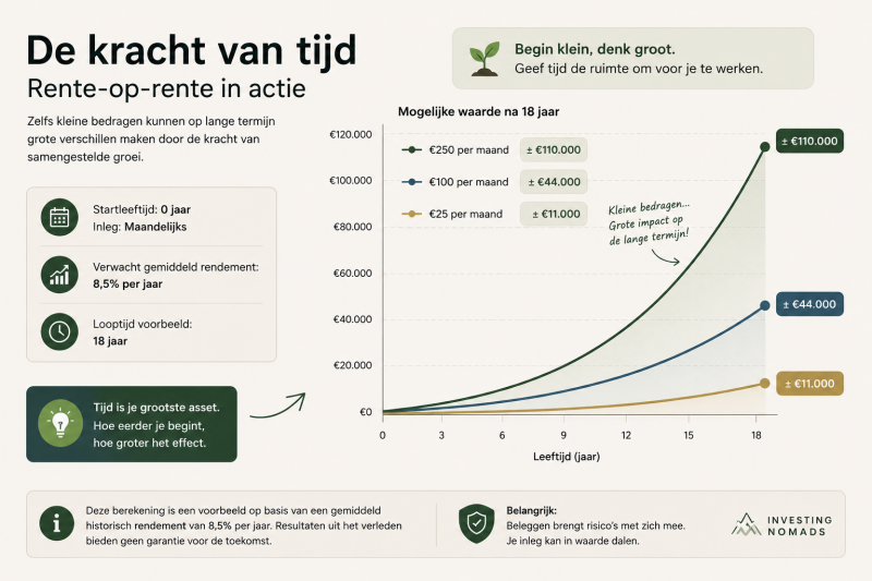 Grafiek die laat zien hoe €25, €100 en €250 per maand via rente-op-rente kunnen groeien over 18 jaar bij beleggen voor kinderen met ETF’s.
