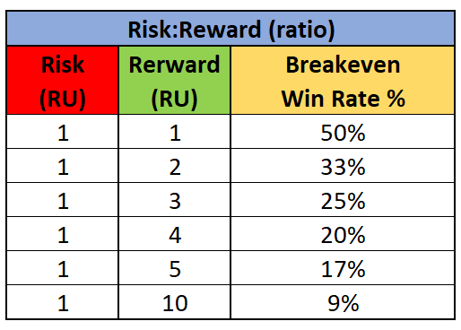 Tabel met overzicht Risk Reward Ratio met Risk Units en Win Rate