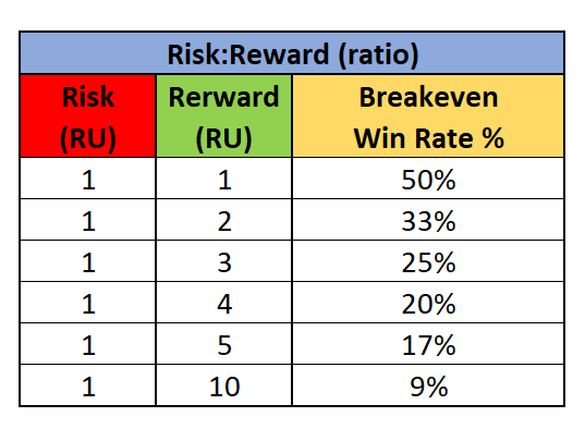 Tabel met overzicht Risk Reward Ratio met Risk Units en Win Rate