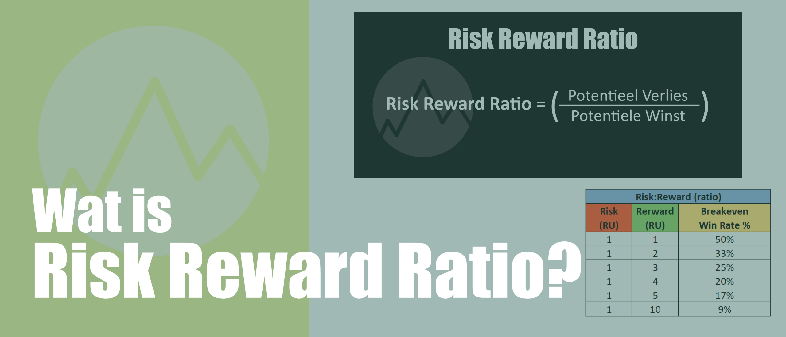 Wat is risk reward en hoe wordt het berekend?