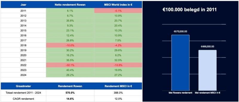 Een overzicht van het jaarlijks behaalde rendement van Rowan Nijboer