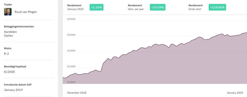 Behaalde Rendementen Ruud van Megen – Historische Prestaties & Groei
