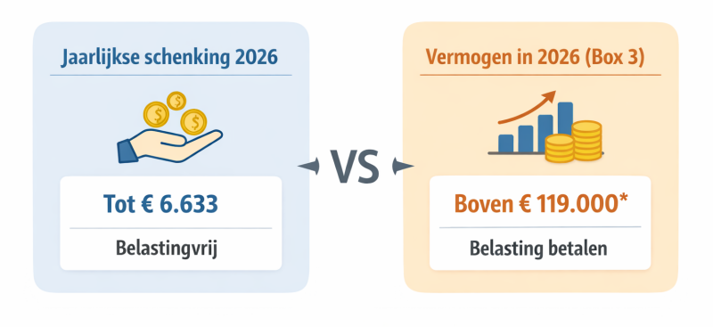 Minimalistische illustratie die het verschil laat zien tussen schenkbelasting en box 3 vermogen in Nederland 2026 met geld, grafieken en financiële symbolen