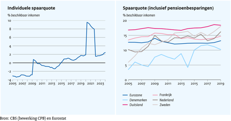 Individuele spaarquote en Spaarquote (inclusief Penioenbesparing) Grafiek