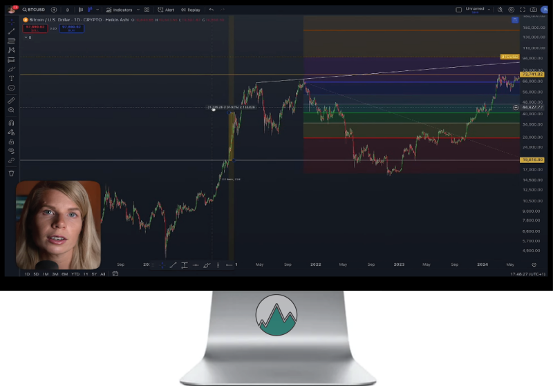 Technische Analyse van Madelon Vos Bitcoin