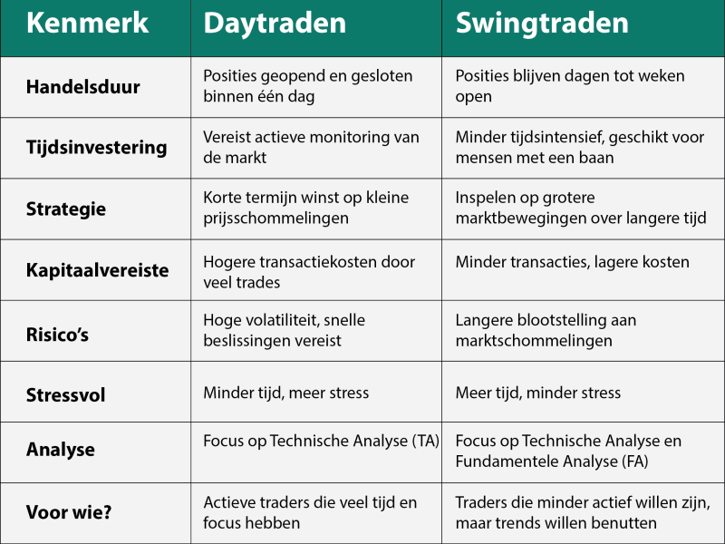 De kenmerken en verschillen tussen Daytraden en Swingtraden overzichtelijk weergegeven in een tabel