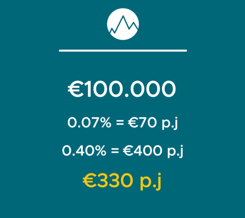 Rekenvoorbeeld van TER bij ETF’s waarin wordt getoond hoe een verschil in jaarlijkse kosten van 0,07% versus 0,40% invloed heeft op het eindvermogen over 30 jaar.