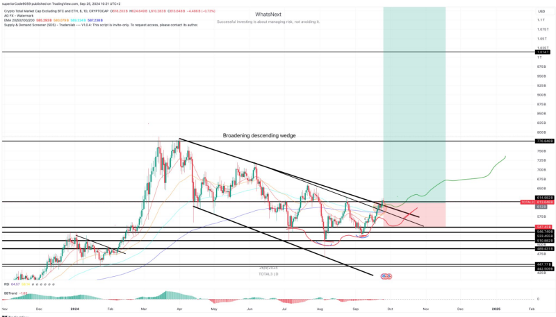 Technische analyse ter onderbouwing van de Theorie van Rob Duijvestijn over de mogelijke start van de Bullrun