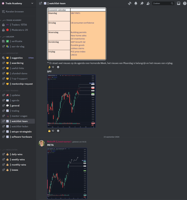 Dagelijke watchlist met ideeën binnen de community van Trade Academy gedeeld