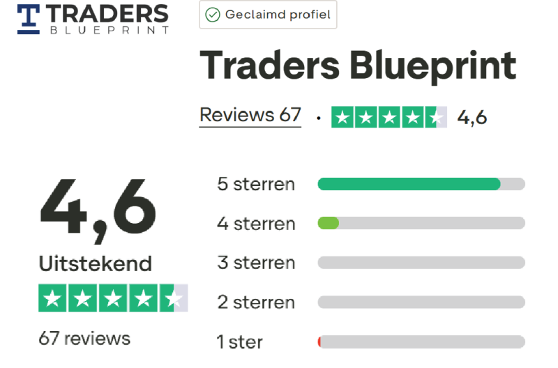 Trustpilot score Traders Blueprint in vergelijking met Trade Academy