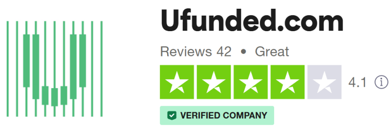 Trustpilot score UFunded + reviews