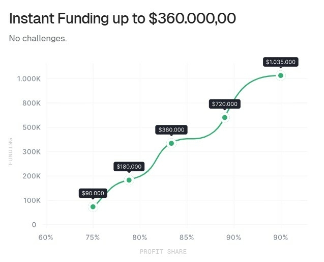 UFunded: Graph overview of Instant Funding Accounts for Traders