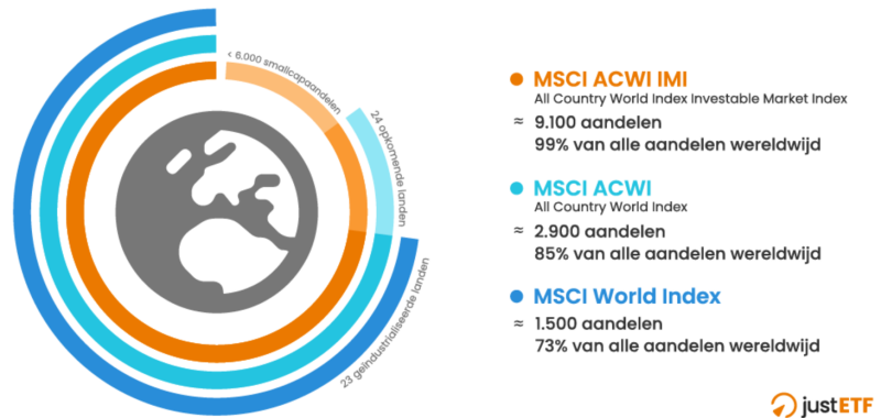 Verschil in spreiding tussen MSCI ACWI IMI, MSCI ACWI en MSCI World (aantal aandelen en wereldwijde dekking) Vergelijking van spreiding tussen MSCI ACWI IMI, MSCI ACWI en MSCI World met aantal aandelen en percentage wereldwijde marktkapitalisatie