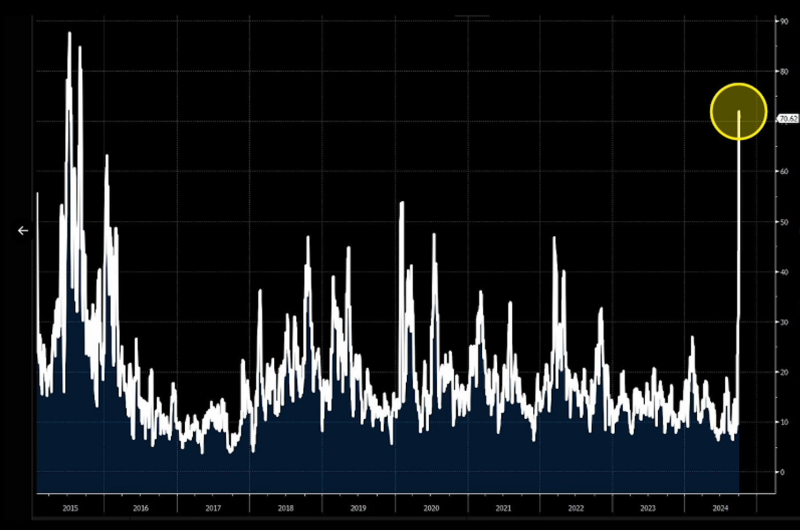 De stijging en piek op de volatiliteits index van de Hang Seng-Index