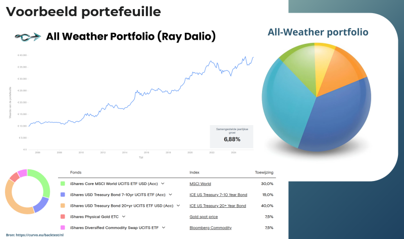 Voorbeeldportefeuille van Ray Dalio (All Weather Portfolio) – spreiding over aandelen, obligaties, goud en grondstoffen Verdeling van de Ray Dalio All Weather portefeuille met aandelen, obligaties, goud en grondstoffen voor brede spreiding