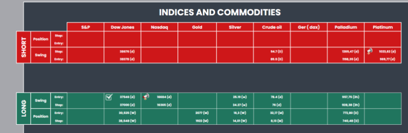 Watchlist Indices en Commodities