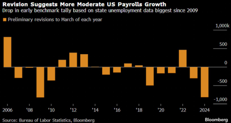 teleurstellende werkgelegenheidscijfers in de VS, die lager uitvielen dan verwacht