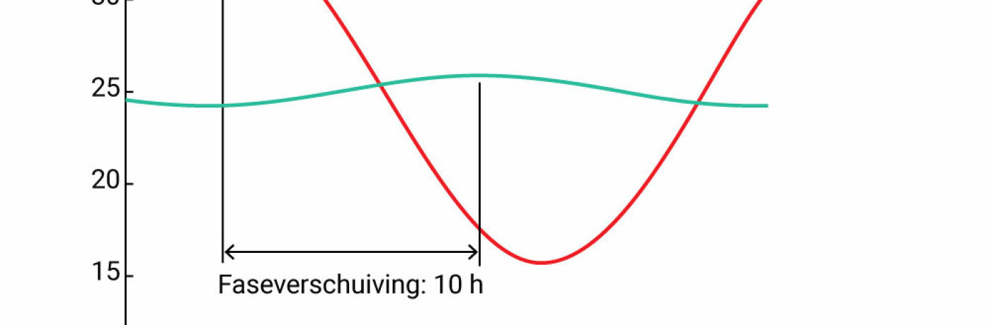 Faseverschuiving