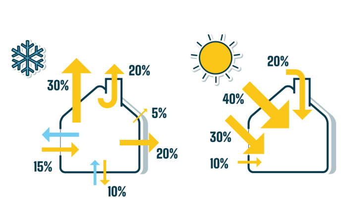 Schematische weergave warmteverlies en hitte intreding van een huis