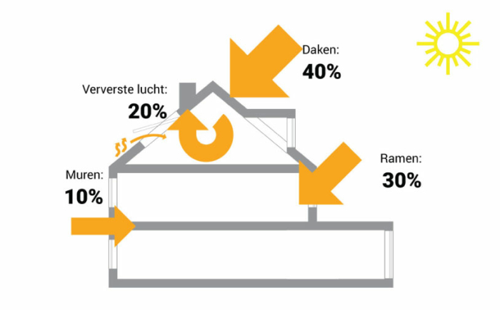 Warmteverlies en oververhitting in huis