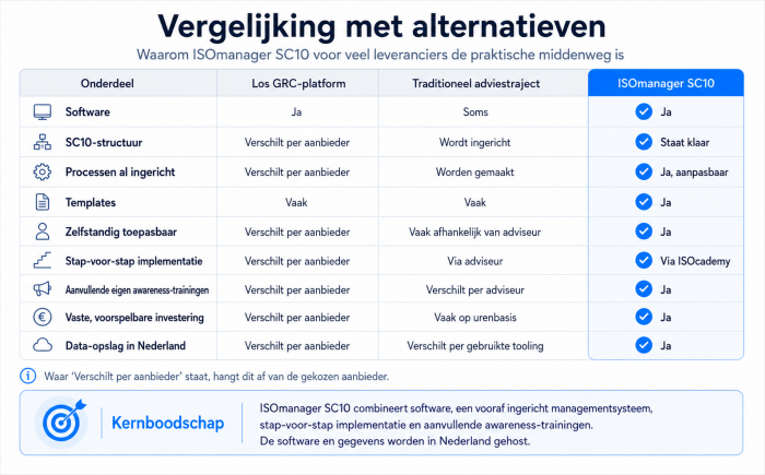 Vergelijk de aanpak van NIS2 SC10 ISOmanager met alternatieven
