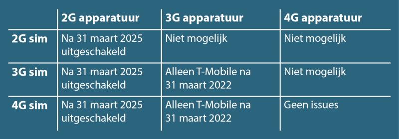 Uitschakeling 3G-netwerk