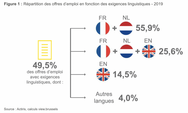 emploi francais neerlandais