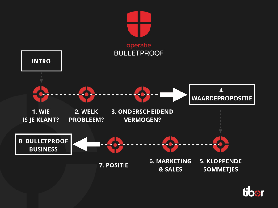 Tibor Operatie Bulletproof
