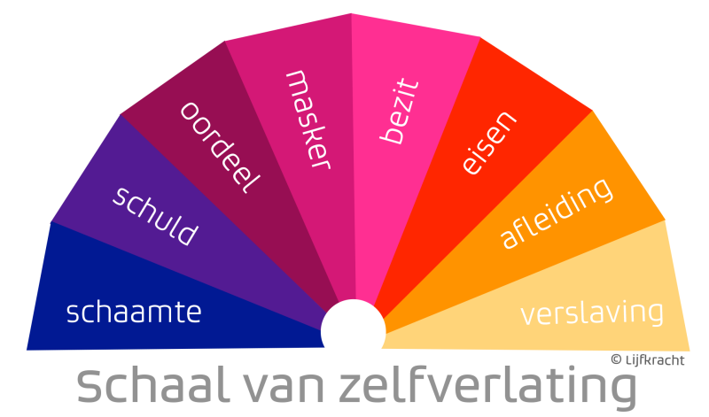 schaal van zelfverlating