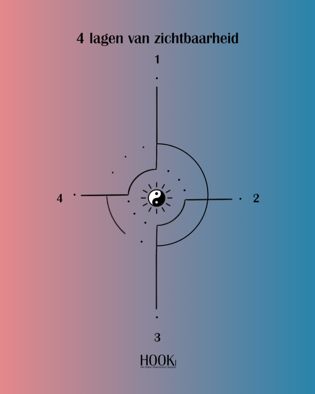 4 lagen van zichtbaarheid
