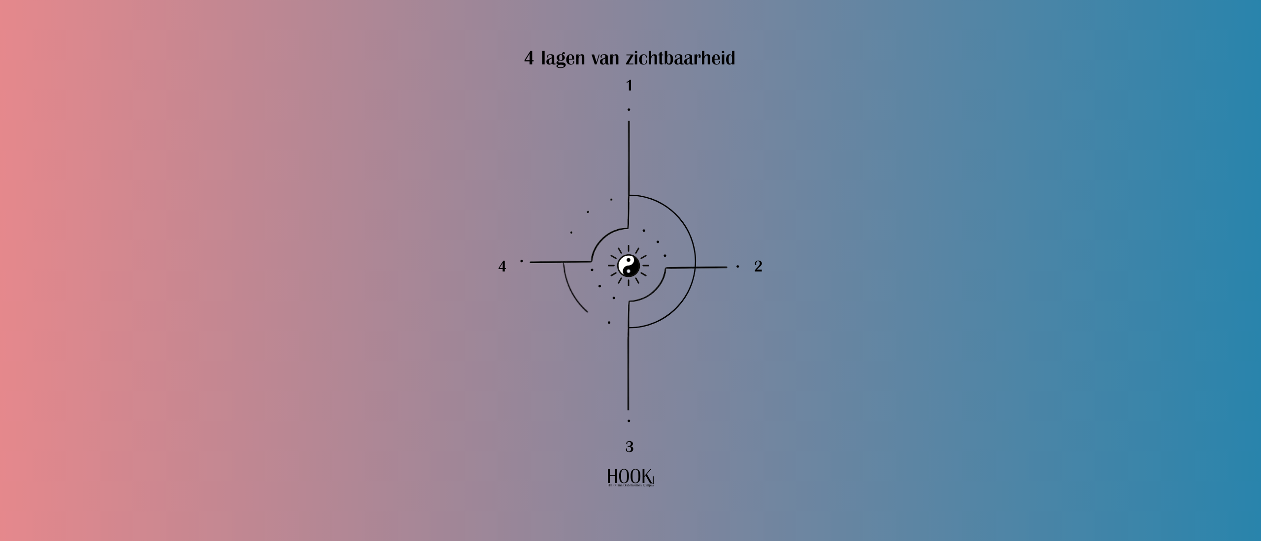 4 lagen van zichtbaarheid