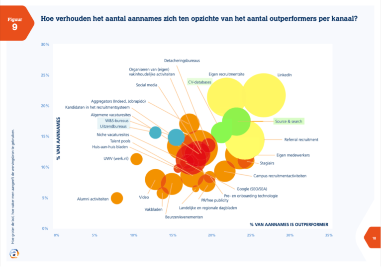 outperformers-per-recruitmentkanaal-stand-van-werven-2020-768x538