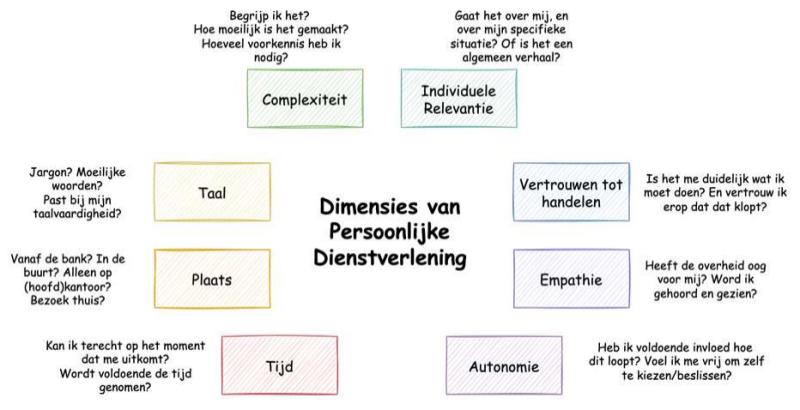 Acht dimensies van persoonlijke dienstverlening