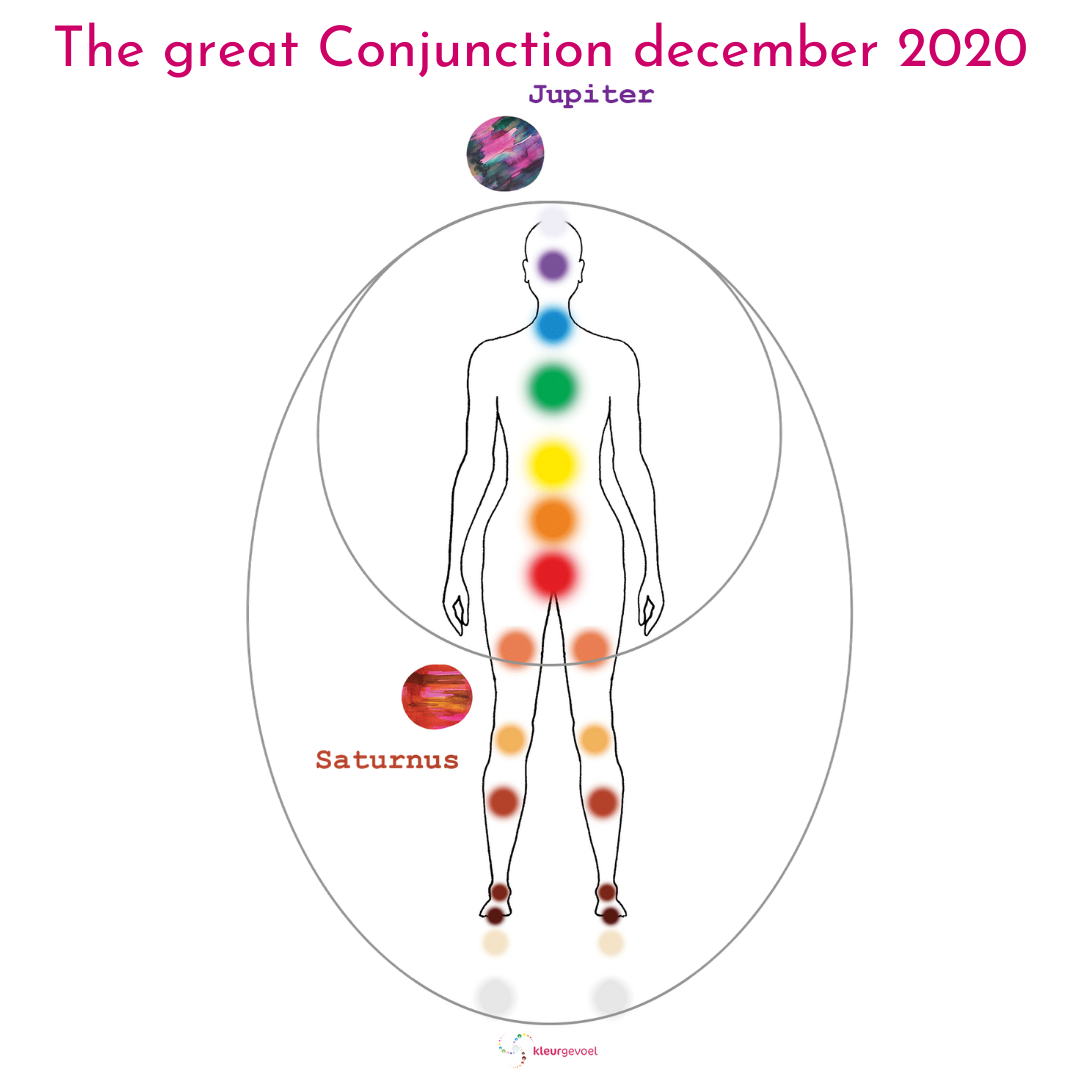 The great conjunction and our chakra's