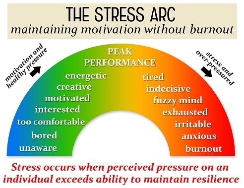 Signalen van stress