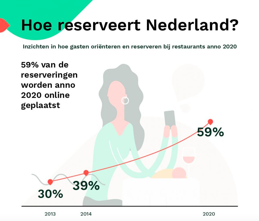 59% van alle restaurant reserveringen worden in 2020 online gemaakt. 