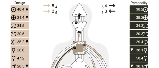 Human Design blauwdruk