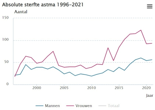 Sterfte astma Nederland