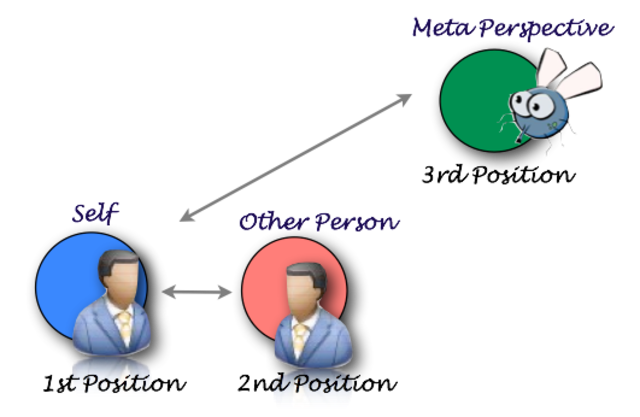 NLP Positie spel