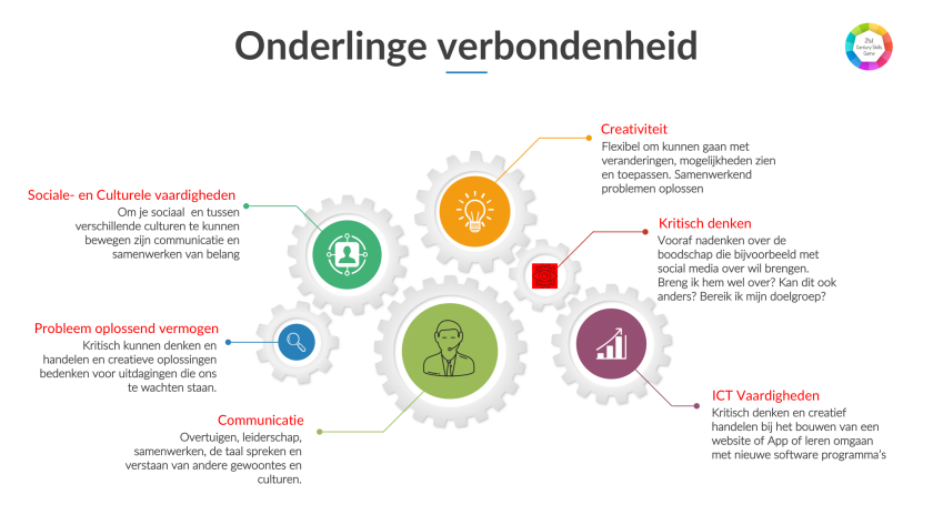 skills, overeenkomsten, verbondenheid, afstemmen, slim leren, 21st