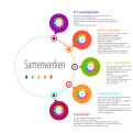 Samenwerken, overeenkomsten, afstemmen, 21st, slim leren, verbondenheid